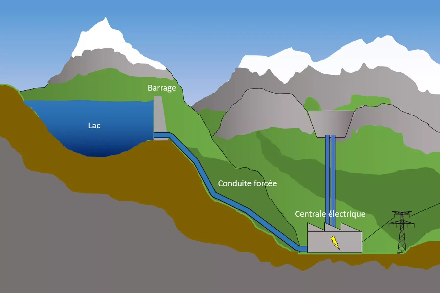 Barrage de haute chute (barrage de lac)  fonctionnement & exemples d